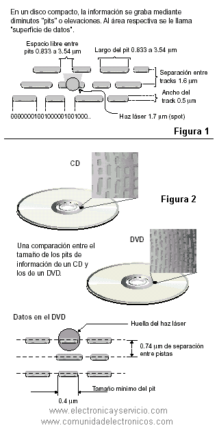 Comparación CD y DVD