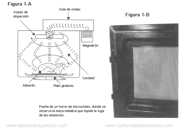 Funcionamiento del horno de microondas